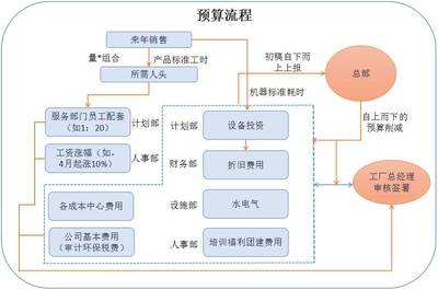 预算的流程到底是怎样的？——投资管理篇